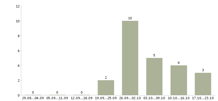 Работа продавец выкладки товаров в Орле - Число вакансий в Орле по специальности продавец выкладки товаров за 2 месяца