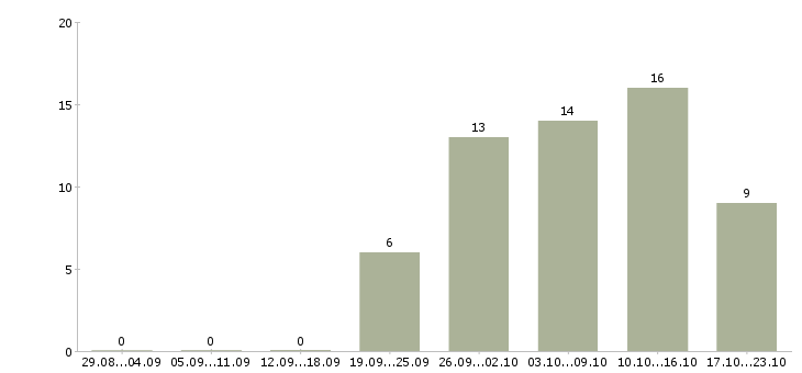 Работа рабочие на подработку в Орле - Число вакансий в Орле по специальности рабочие на подработку за 2 месяца