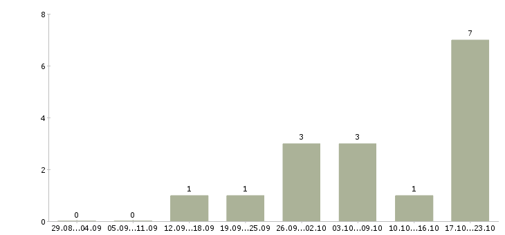 Работа бизнес через интернет в Пензе - Число вакансий в Пензе по специальности бизнес через интернет за 2 месяца