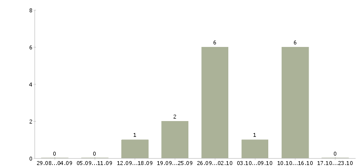 Работа оператор пк дома в Пензе - Число вакансий в Пензе по специальности оператор пк дома за 2 месяца