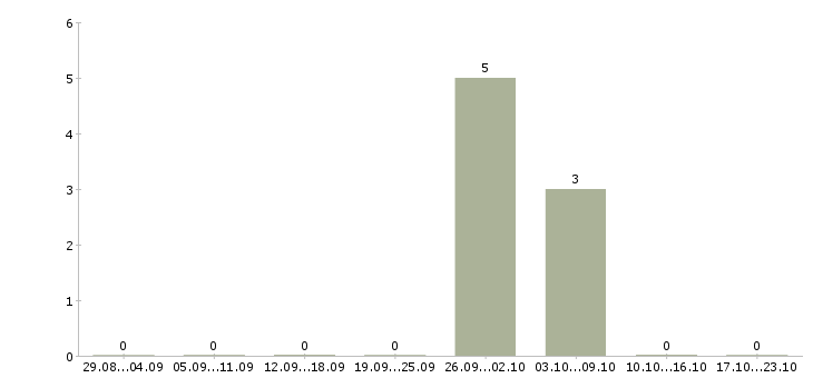 Работа разнорабочий вахта с проживанием в Перми - Число вакансий в Перми по специальности разнорабочий вахта с проживанием за 2 месяца