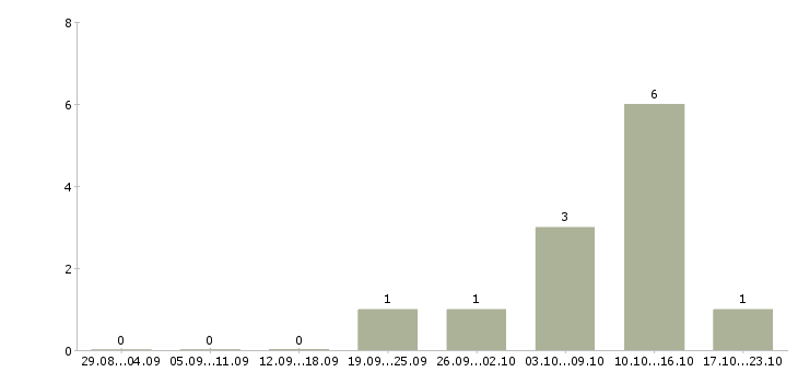 Работа водитель автомобиля газель в Саратове - Число вакансий в Саратове по специальности водитель автомобиля газель за 2 месяца