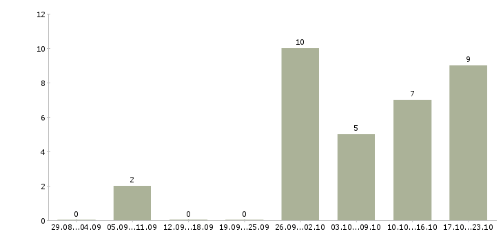Работа специалист для работы с документами в Ставрополе - Число вакансий в Ставрополе по специальности специалист для работы с документами за 2 месяца