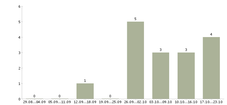 Работа коммерческий руководитель в Сургуте - Число вакансий в Сургуте по специальности коммерческий руководитель за 2 месяца