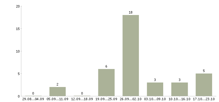 Работа продавец на выкладке товара в Сыктывкаре - Число вакансий в Сыктывкаре по специальности продавец на выкладке товара за 2 месяца