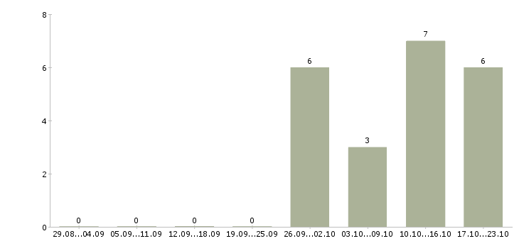 Работа требуются кассиры в Сыктывкаре - Число вакансий в Сыктывкаре по специальности требуются кассиры за 2 месяца