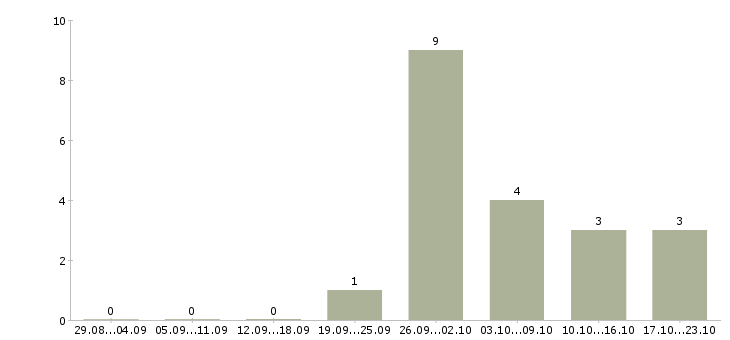 Работа региональный менеджер продаж в Твери - Число вакансий в Твери по специальности региональный менеджер продаж за 2 месяца