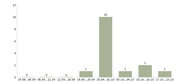 Работа специалист пенсионного фонда в Твери - Число вакансий в Твери по специальности специалист пенсионного фонда за 2 месяца