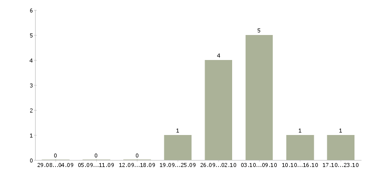 Работа специалист контроля качества в Тольятти - Число вакансий в Тольятти по специальности специалист контроля качества за 2 месяца