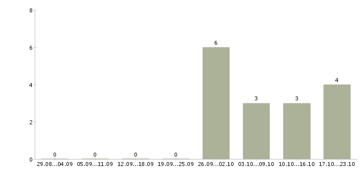 Работа повар с проживанием в Туле - Число вакансий в Туле по специальности повар с проживанием за 2 месяца