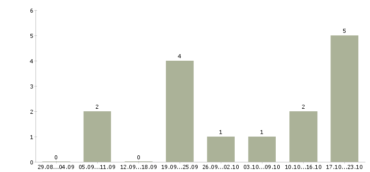 Работа водитель автомобиля газель в Тюмени - Число вакансий в Тюмени по специальности водитель автомобиля газель за 2 месяца