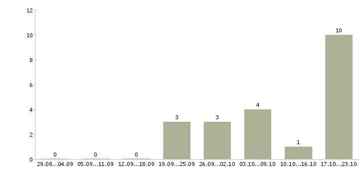 Работа бухгалтер по работе с банком в Уфе - Число вакансий в Уфе по специальности бухгалтер по работе с банком за 2 месяца