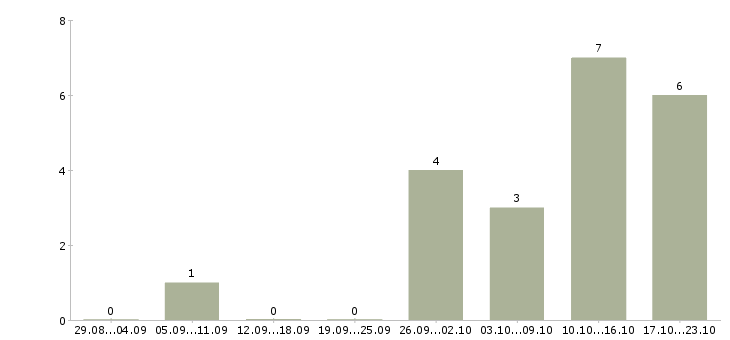 Работа водитель автомобиля такси в Уфе - Число вакансий в Уфе по специальности водитель автомобиля такси за 2 месяца