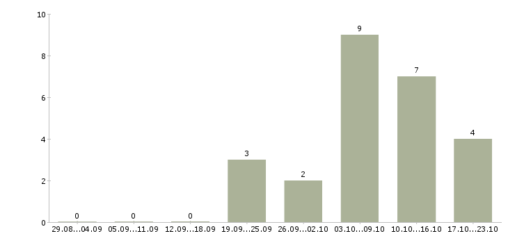 Работа старший техник в Уфе - Число вакансий в Уфе по специальности старший техник за 2 месяца