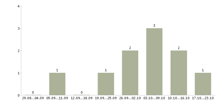 Работа заведующий производством в Хабаровске - Число вакансий в Хабаровске по специальности заведующий производством за 2 месяца