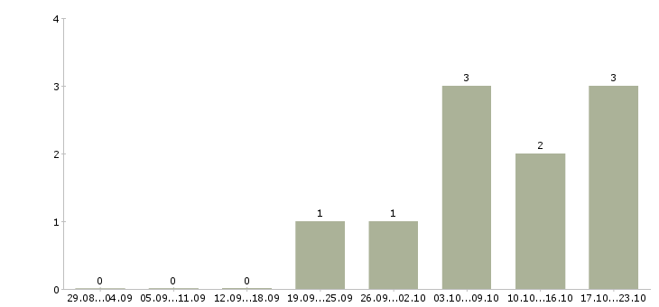 Работа сотрудник внутреннего порядка в Хабаровске - Число вакансий в Хабаровске по специальности сотрудник внутреннего порядка за 2 месяца