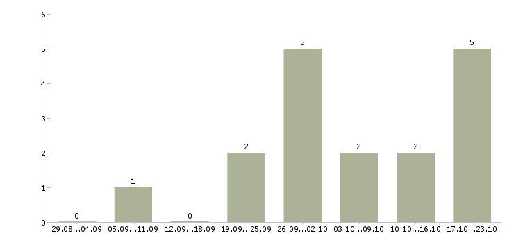 Работа автослесарь по ремонту автомобилей в Челябинске - Число вакансий в Челябинске по специальности автослесарь по ремонту автомобилей за 2 месяца