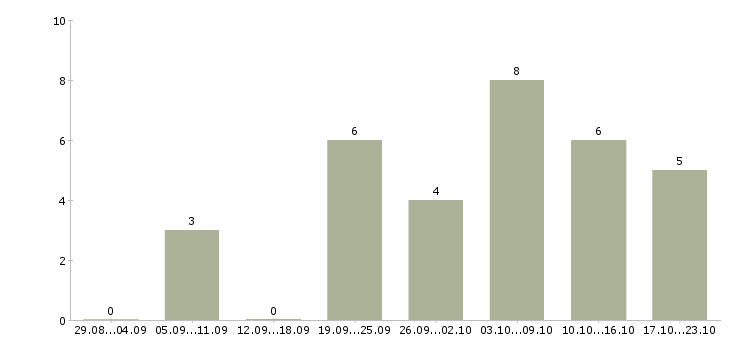 Работа мерчендайзер магазина в Челябинске - Число вакансий в Челябинске по специальности мерчендайзер магазина за 2 месяца