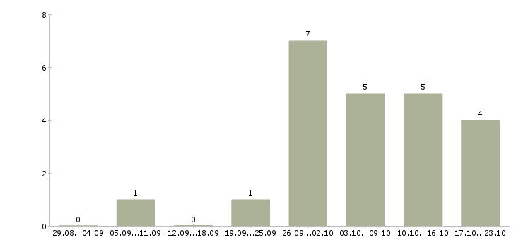 Работа бухгалтер по работе с клиентами в Череповце - Число вакансий в Череповце по специальности бухгалтер по работе с клиентами за 2 месяца