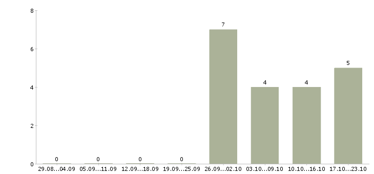 Работа требуются разнорабочие в Череповце - Число вакансий в Череповце по специальности требуются разнорабочие за 2 месяца