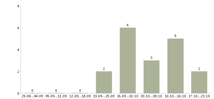 Работа менеджер по продаже техники в Чите - Число вакансий в Чите по специальности менеджер по продаже техники за 2 месяца