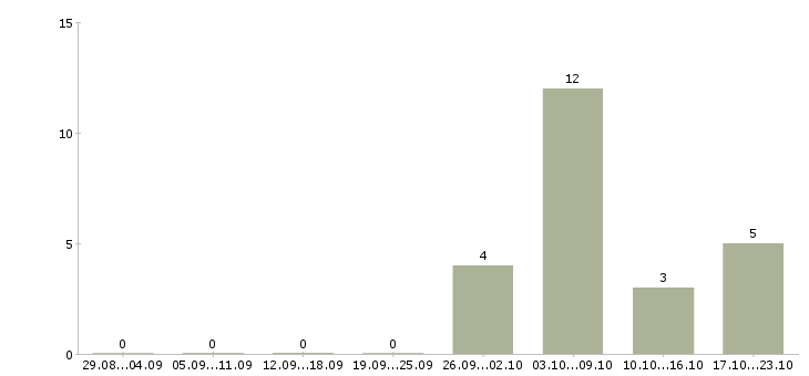Работа мерчендайзер в магазин в Ярославле - Число вакансий в Ярославле по специальности мерчендайзер в магазин за 2 месяца