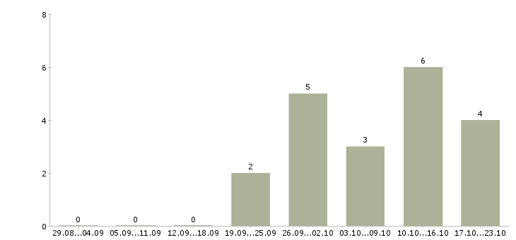 Работа представитель в регион в Ярославле - Число вакансий в Ярославле по специальности представитель в регион за 2 месяца