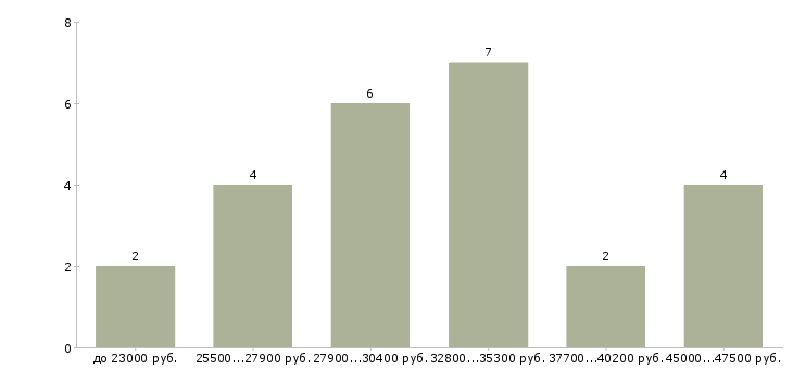 Найти работу кладовщик в столовую Санкт-петербург - График распределения вакансий «кладовщик в столовую» по зарплате