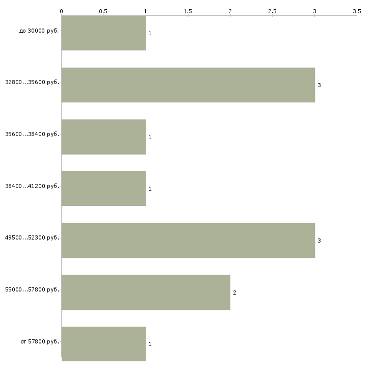 Найти работу электромеханик связи Санкт-петербург - График распределения вакансий «электромеханик связи» по зарплате