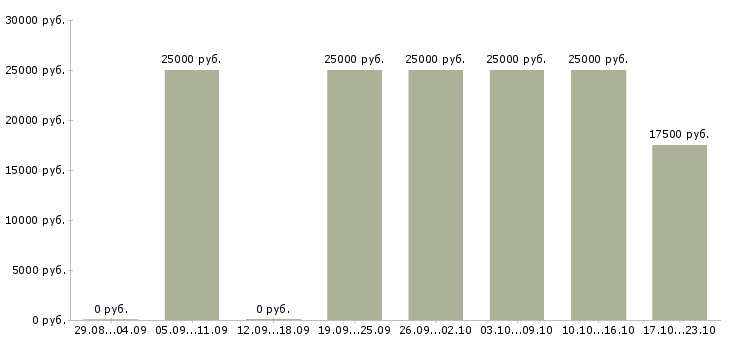 Вакансии администратор на подработку Башкортостан - Медиана зарплат администратор на подработку Башкортостан за 2 месяца