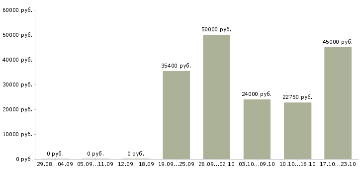 Вакансии аудитор торговых точек в Москве - Медиана зарплат аудитор торговых точек в Москве за 2 месяца