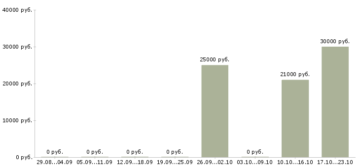 Вакансии бухгалтер по ндс в Новосибирске - Медиана зарплат бухгалтер по ндс в Новосибирске за 2 месяца