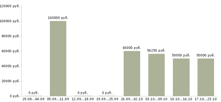 Вакансии водитель на собственном автомобиле в Краснодаре - Медиана зарплат водитель на собственном автомобиле в Краснодаре за 2 месяца