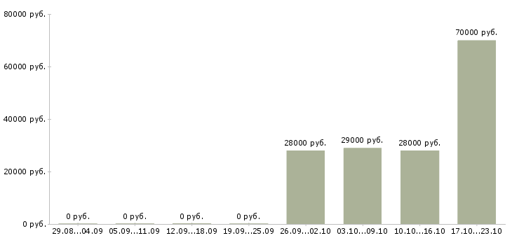 Вакансии водитель экспедитор кат в в Самаре - Медиана зарплат водитель экспедитор кат в в Самаре за 2 месяца