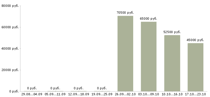 Вакансии главный инженер в строительстве в Краснодаре - Медиана зарплат главный инженер в строительстве в Краснодаре за 2 месяца