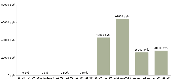 Вакансии грузчик в ночную смену в Саранске - Медиана зарплат грузчик в ночную смену в Саранске за 2 месяца