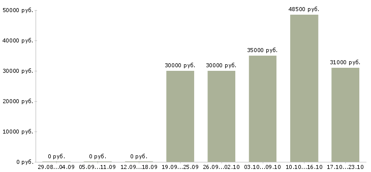 Вакансии грузчики на производство в Тамбове - Медиана зарплат грузчики на производство в Тамбове за 2 месяца
