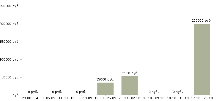 Вакансии директор разработки в Архангельске - Медиана зарплат директор разработки в Архангельске за 2 месяца