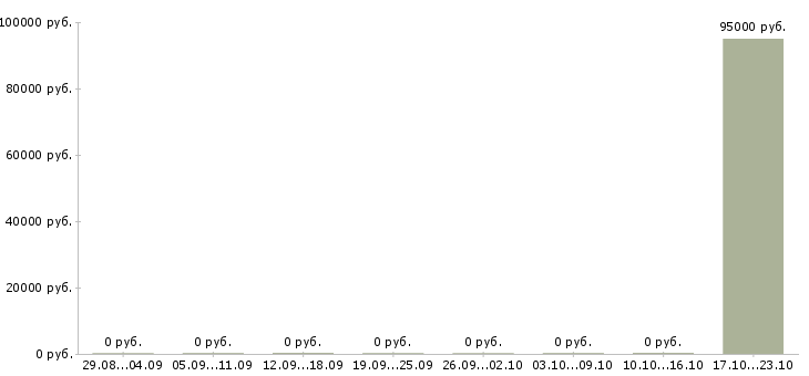 Вакансии директор разработки в Новокузнецке - Медиана зарплат директор разработки в Новокузнецке за 2 месяца
