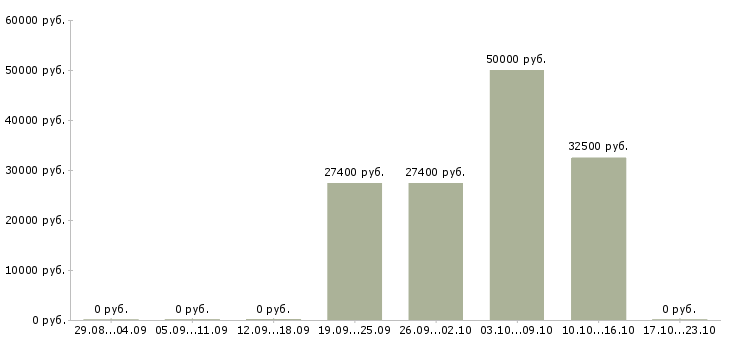 Вакансии директор торгового центра в Перми - Медиана зарплат директор торгового центра в Перми за 2 месяца