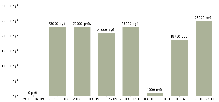 Вакансии диспетчер входящих звонков в Самаре - Медиана зарплат диспетчер входящих звонков в Самаре за 2 месяца