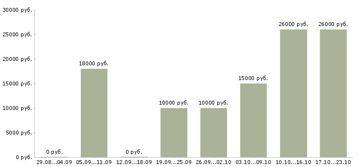 Вакансии диспетчер на входящие звонки Башкортостан - Медиана зарплат диспетчер на входящие звонки Башкортостан за 2 месяца