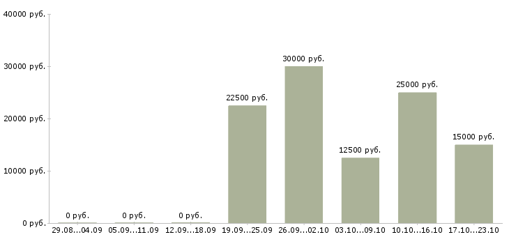 Вакансии дополнительный заработок в интернет в Екатеринбурге - Медиана зарплат дополнительный заработок в интернет в Екатеринбурге за 2 месяца