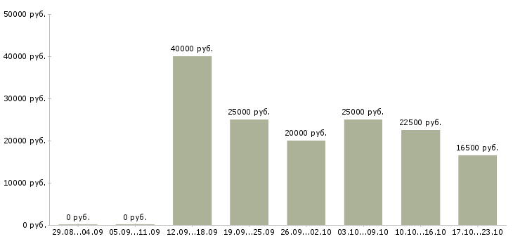 Вакансии и подработка свободный график в Пскове - Медиана зарплат и подработка свободный график в Пскове за 2 месяца