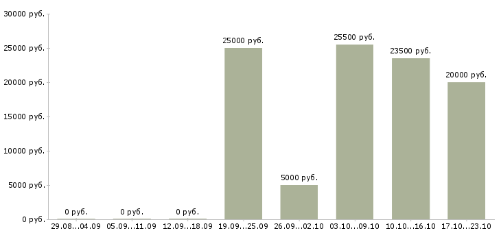 Вакансии из дома на пк в Костроме - Медиана зарплат из дома на пк в Костроме за 2 месяца