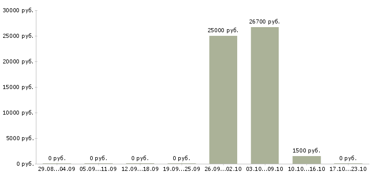 Вакансии кассир в ночную смену в Краснодаре - Медиана зарплат кассир в ночную смену в Краснодаре за 2 месяца