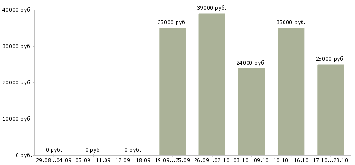 Вакансии кладовщик в столовую Санкт-петербург - Медиана зарплат кладовщик в столовую Санкт-петербург за 2 месяца