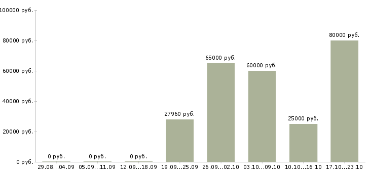 Вакансии комплектовщик вахтой Набережные челны - Медиана зарплат комплектовщик вахтой Набережные челны за 2 месяца