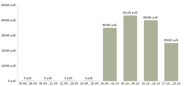 Вакансии комплектовщик заказа в Тамбове - Медиана зарплат комплектовщик заказа в Тамбове за 2 месяца