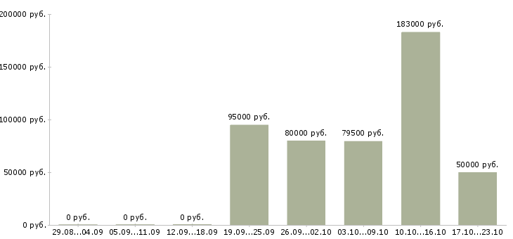 Вакансии консультант по недвижимости в Краснодаре - Медиана зарплат консультант по недвижимости в Краснодаре за 2 месяца